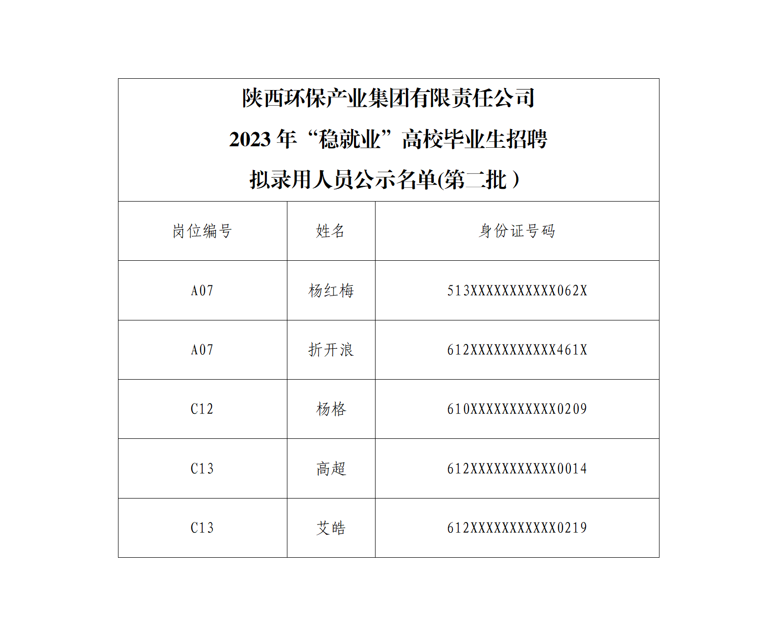 陜西環(huán)保產業(yè)集團有限責任公司2023年“穩(wěn)就業(yè)”高校畢業(yè)生招聘擬錄用人員公示（第二批）(1)_01.png